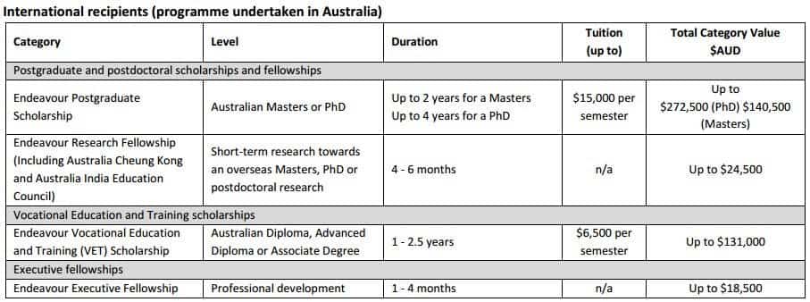 endeavour for scholarship form application Scholarships Government and Australian Endeavour