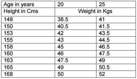 AFMC Medical Fitness Criteria 2018